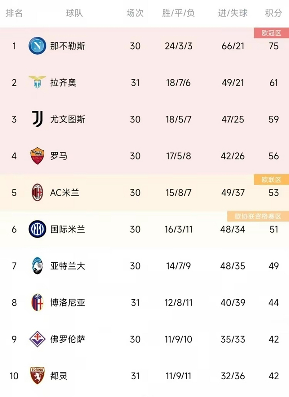 尤文图斯豪取胜利,登顶积分榜 尤文图斯豪取胜利,登顶积分榜