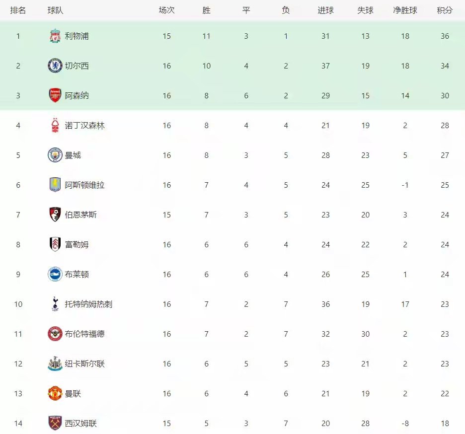 包含切尔西主场轻取对手,继续领跑积分榜的词条 包含切尔西主场轻取对手,继续领跑积分榜的词条